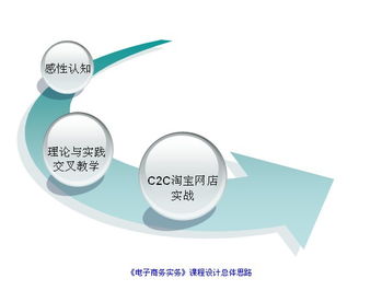 青島酒店管理職業(yè)技術(shù)學(xué)院電子商務(wù)實(shí)務(wù)精品課程申報(bào)
