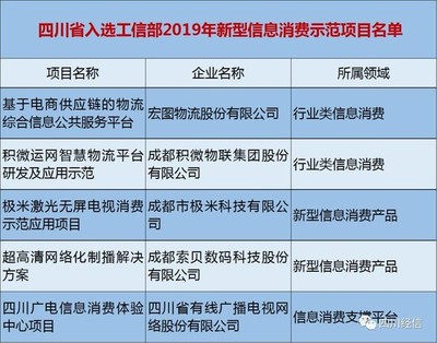 四川智能業(yè)態(tài)嶄露頭角 五項(xiàng)項(xiàng)目榮登工信部信息消費(fèi)示范名錄